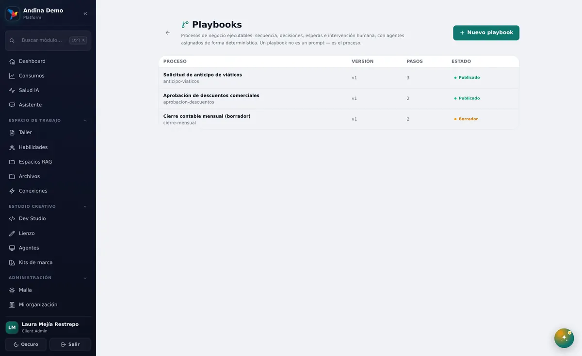 Los procesos de la organización. Zonas señaladas: 1: Proceso; 2: Estado; 3: Nuevo playbook.