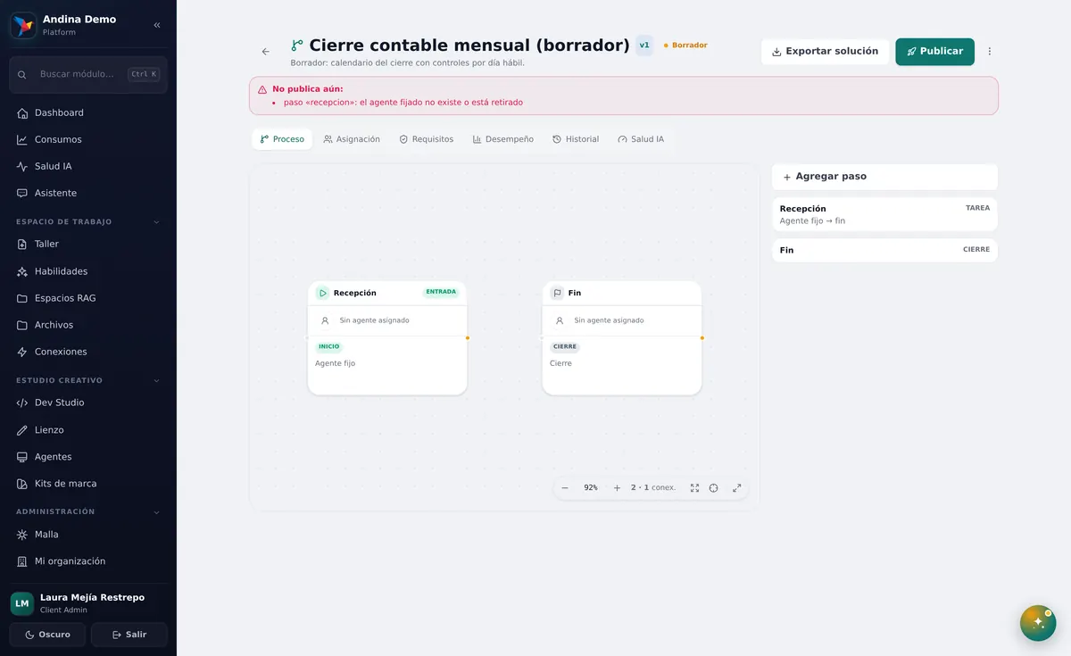 El estudio de un proceso con su lienzo. Zonas señaladas: 1: Proceso; 2: Proceso; 3: Paso; 4: Publicar; 5: Asignación.