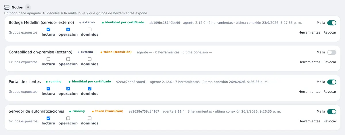 La tarjeta de un nodo encendido con sus grupos expuestos. Zonas señaladas: 1: Tarjeta del nodo; 2: identidad por certificado; 3: Malla; 4: Grupos expuestos:; 5: Herramientas; 6: Revocar.