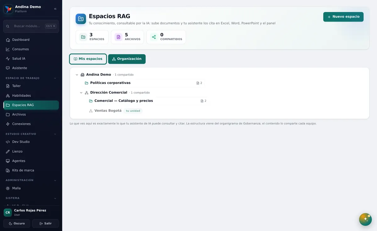 Lo que cada área comparte, colgado del organigrama. Zonas señaladas: 1: Organización; 2: compartidos.